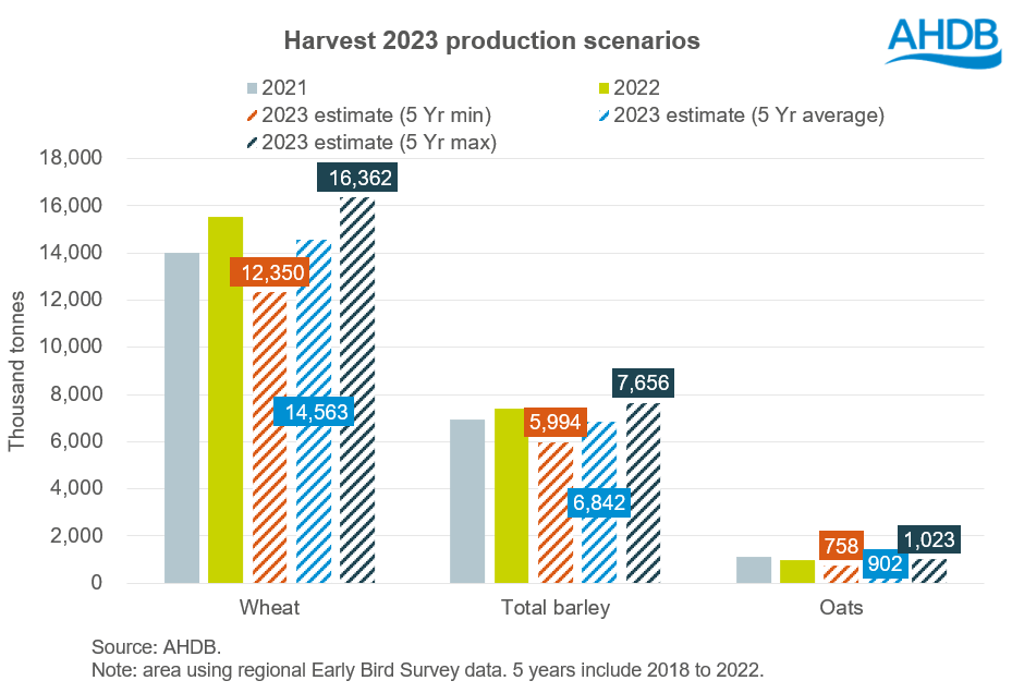 A graph showing production outlook for 2023